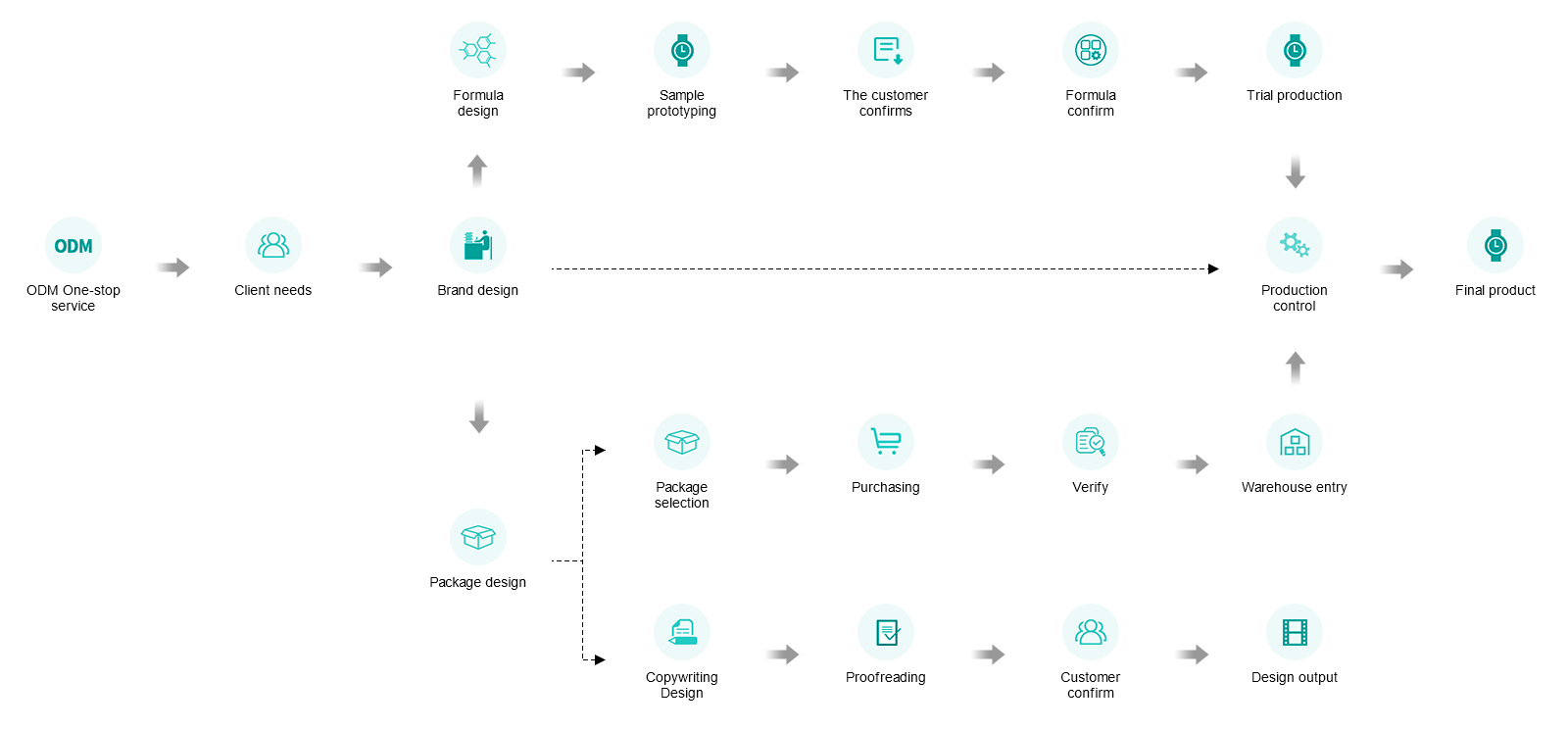 Processo e servizio ODM-Shenzhen Shengye Technology Co., Ltd