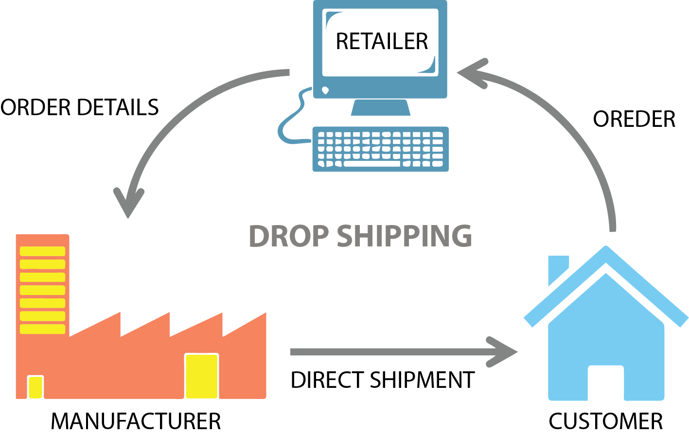 Drop Shipping-Shenzhen Shengye Technology Co.,Ltd